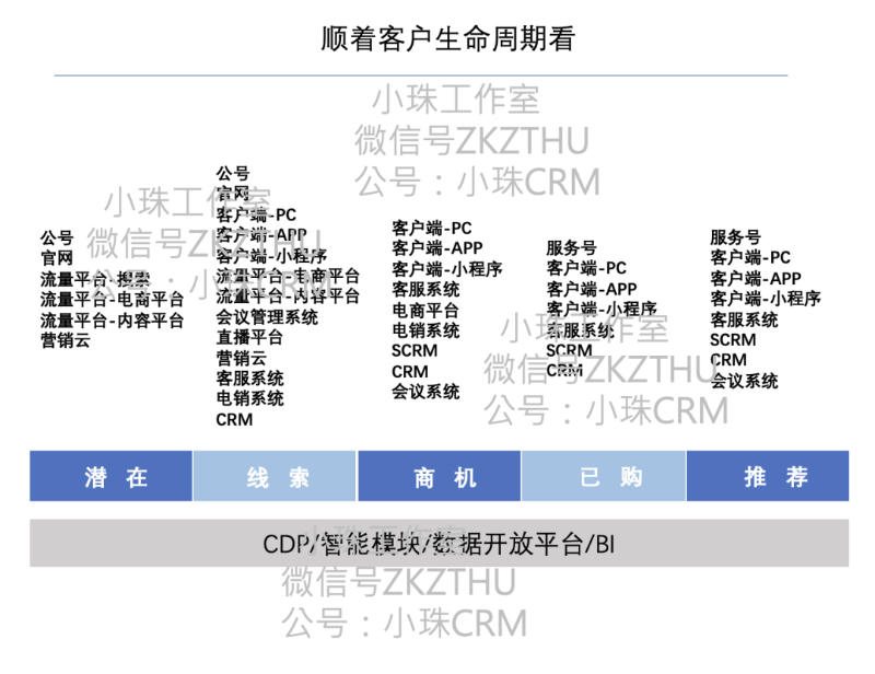 营销体系及产品 - 认知提升 - 360度看营销系统1