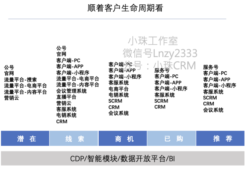 营销体系及产品 - 认知提升 - 360度看营销系统2