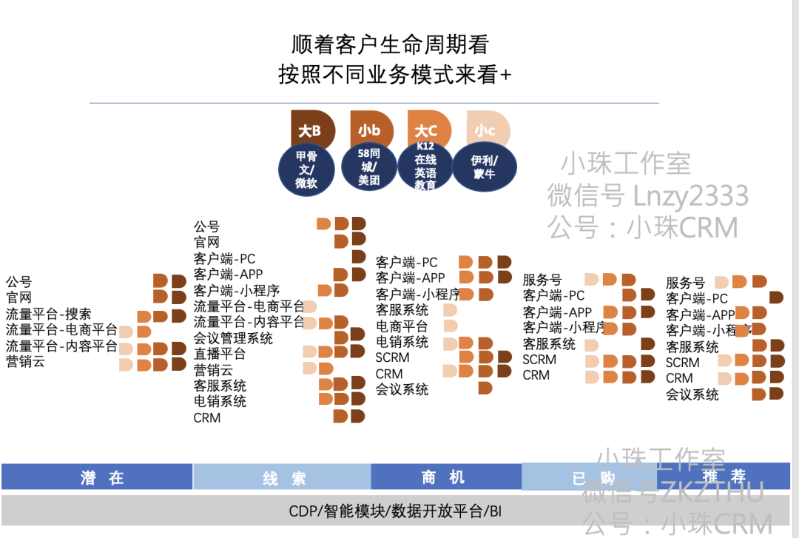 营销体系及产品 - 认知提升 - 360度看营销系统2